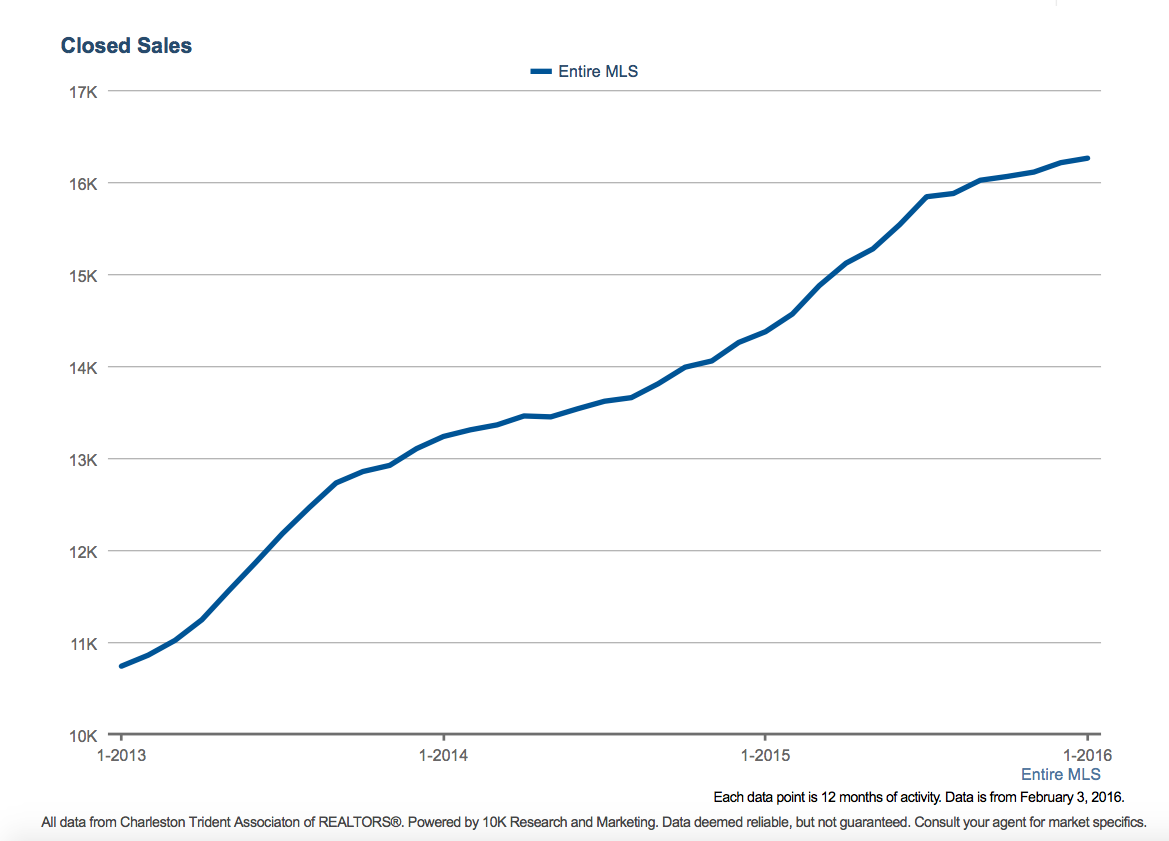 Charleston SC Real Estate Closed Sales